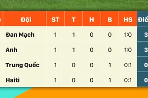 World Cup nữ 2023: Kết quả và xếp hạng bảng D