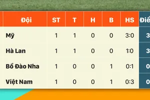 World Cup nữ 2023: Kết quả và xếp hạng bảng E – hài lòng và không hài lòng