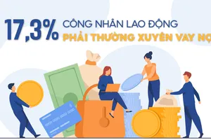 17,3% công nhân lao động phải thường xuyên vay nợ