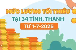 Mức lương tối thiểu tại 34 tỉnh, thành từ 1-7-2025