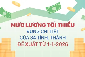 Mức lương tối thiểu vùng chi tiết của 34 tỉnh, thành đề xuất từ 1-1-2026