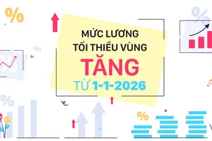 Mức lương tối thiểu vùng tăng từ 1-1-2026