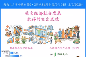 越南经济社会发展81年来取得的突出成就。图：TTXVN