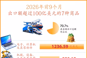 2026年前9个月越南拥有7种商品出口额超过100亿美元