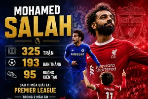 Mohamed Salah tỏa sáng 325 trận, 193 bàn thắng, 95 đường kiến tạo sau 11 mùa giải tại Premier League trong 2 màu áo Chelsea và Liverpool