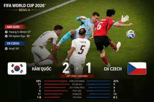 Hàn Quốc vs CH Séc 2-1: Krejci mở bàn nhưng Hwang In Beom gỡ hòa, Son Heung Min tịt ngòi, Oh Hyeon Gyu chốt hạ chiến thắng ngược dòng 