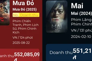 "Mưa đỏ" trở thành phim có doanh thu cao nhất lịch sử điện ảnh Việt Nam