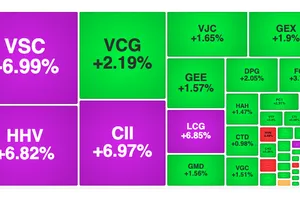 VN-Index tăng phiên thứ 3 liên tục
