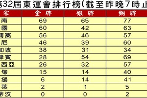 越南奖牌大丰收 稳居榜首