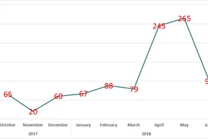 Số máy tính bị tấn công từ tháng 10-2017 đến 6-2018