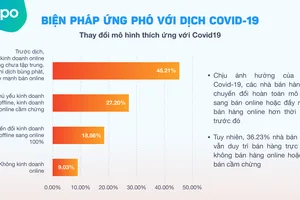 Sapo JSC công bố khảo sát tình hình kinh doanh 2020 