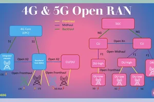 Chuyển đổi từ mạng 4G LTE sang mạng truy cập vô tuyến mở 5G O-RAN mở ra nhiều ứng dụng mới