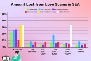 Gần một nửa người dân Đông Nam Á mất tiền vì những trò lừa đảo tình ái trên mạng