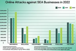 Các số liệu Kaspersky vừa công bố