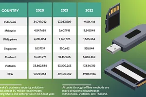 Số liệu tấn công mạng ngoại tuyến được Kaspersky công bố