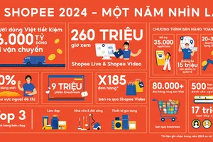 Shopee ghi nhận những đột phá về cá nhân hóa trải nghiệm mua sắm