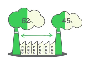 Green IMPACT Gap của Việt Nam đã thu hẹp từ 52% (2023) xuống 45% (2024)
