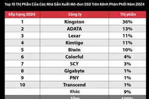 Việc Kingston tiếp tục giữ vững vị trí dẫn đầu về số lượng SSD xuất xưởng trong năm 2024 đã giúp hãng duy trì lợi thế cạnh tranh vững