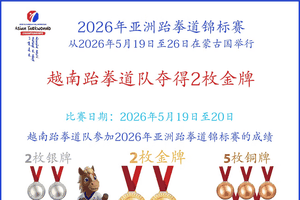 参加2026年亚洲跆拳道锦标赛 越南跆拳道队夺得2枚金牌