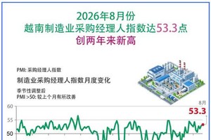 2026年8月份越南制造业采购经理人指数达53.3点 创两年来新高