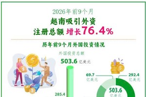 2026年前9个月越南吸引外资注册总额同比增长76.4%