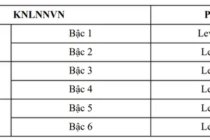 Công nhận các cấp độ của chứng chỉ PEIC tương đương Khung năng lực ngoại ngữ Việt Nam