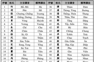 作者在同奈华教卅余年所遇过的华人越文译音姓氏。