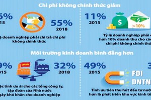 Vietnam’s business environment strongly improves