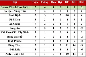 Bảng xếp hạng vòng 5 Giải Hạng nhất Quốc gia 2020: Ngôi đầu của Sanna Khánh Hòa BVN lung lay