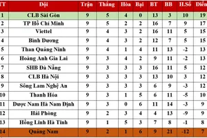 Bảng xếp hạng vòng 9 LS V.League 2020: CLB Sài Gòn tiếp tục dẫn đầu