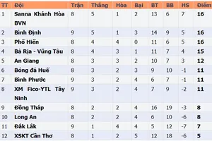 Bảng xếp hạng vòng 9 Giải Hạng nhất Quốc gia LS 2020: XSKT Cần Thơ tiếp tục xếp cuối
