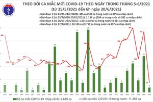 COVID-19: 78 cases reported over past 12 hours