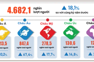 Nearly 4.7 million int'l visitors arrive in Vietnam in first two months of 2026