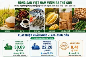 Agro-forestry-fishery exports reach US$30.69 billion in five months