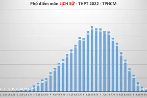 Phổ điểm 9 môn thi tốt nghiệp THPT của hơn 85.000 thí sinh tại TPHCM