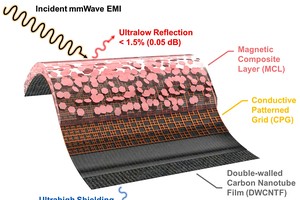 这种超薄复合材料，结合磁性复合层、导电图案网格、双壁碳纳米管膜等3个组件