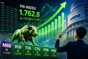 VN Index bứt phá 27 điểm, ngân hàng dẫn sóng