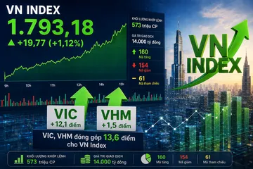 VIC tỏa sáng, VN Index tăng gần 20 điểm
