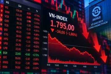 Khối ngoại xả nhóm ngân hàng, VN Index mất mốc 1.800 điểm