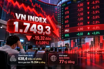 Thêm phiên giảm sâu, VN Index về dưới 1.750 điểm