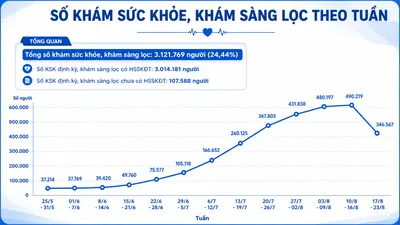 Kết quả khám sức khỏe toàn dân trên địa bàn TPHCM tuần qua