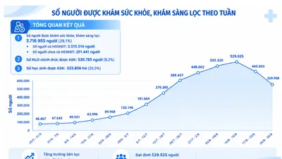 Biểu đồ lượt khám sức khỏe toàn dân theo tuần qua tại TPHCM