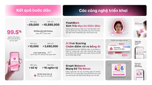 Các giải pháp công nghệ bảo vệ người dùng từ MoMo