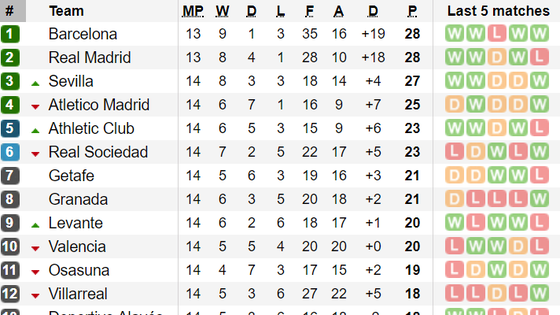 Bảng xếp hạng, kết quả vòng 14-La Liga: Sevilla vào tốp 3