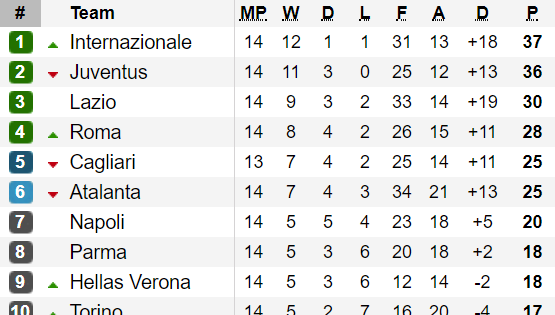 Bảng xếp hạng các giải Serie A, Bundesliga, Ligue 1 (ngày 2-12)