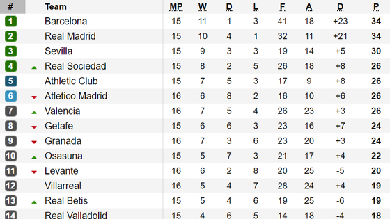Vòng 16-La Liga: Barcelona lấy lại ngôi đầu từ Real Madrid