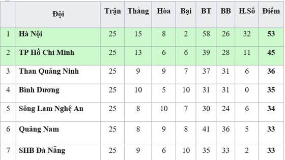 Bảng xếp hạng chung cuộc V.League 2019. Nguồn: VPF