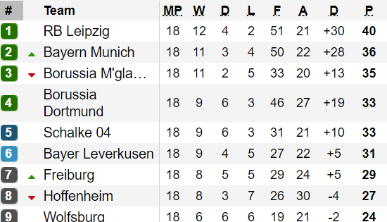 Bảng xếp hạng Vòng 18 Bundesliga 2020: Leipzig vững ngôi đầu