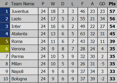Xếp hạng vòng 24 - Serie A: Hạ Torino 1 - 0, AC Milan xếp hạng 8
