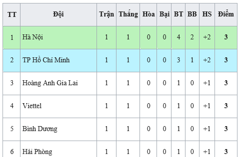 Bảng xếp hạng vòng 1 - LS V.League 1 2020: Hà Nội tạm dẫn đầu